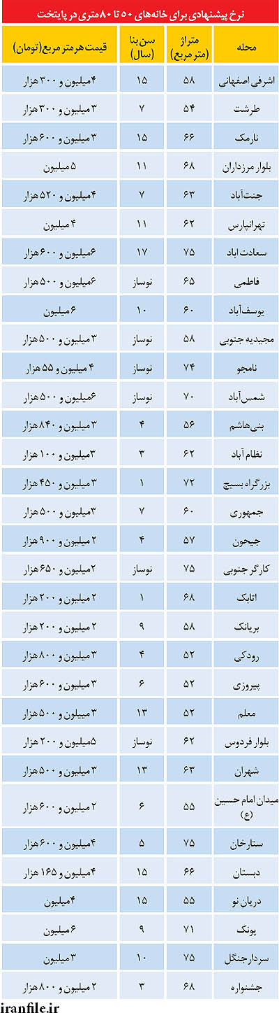 سهم آپارتمان‌های کوچک در رونق بازار