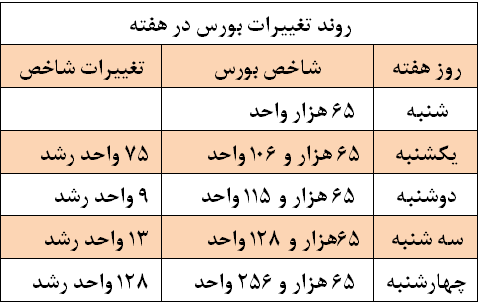 سهامداران از همیشه محتاطترند سهامداران از همیشه محتاطترند