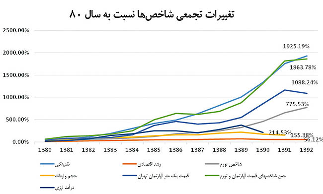 حصر نقدینگی در ساختمان