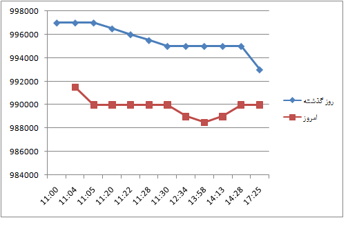 سکه از میلیونی شدن بازماند