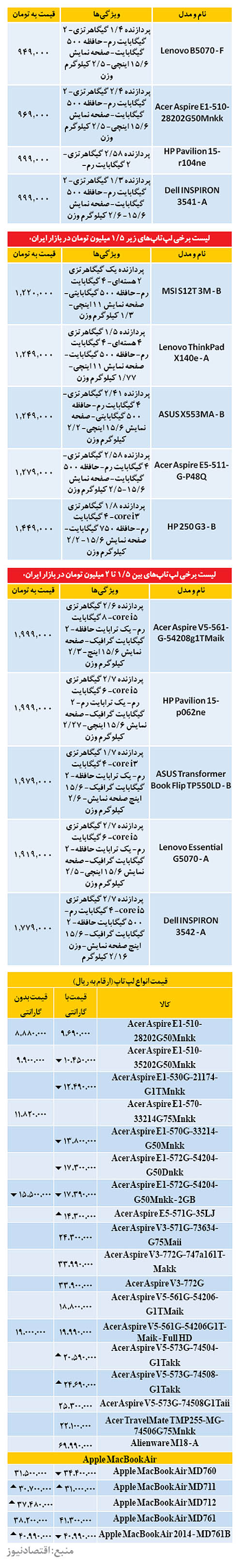 لپتاپهای زیر یک میلیون تومان در بازار لپتاپهای زیر یک میلیون تومان در بازار