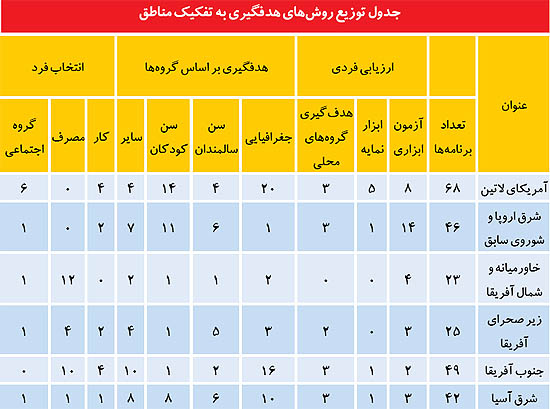 فرمول شناسایی پردرآمدها