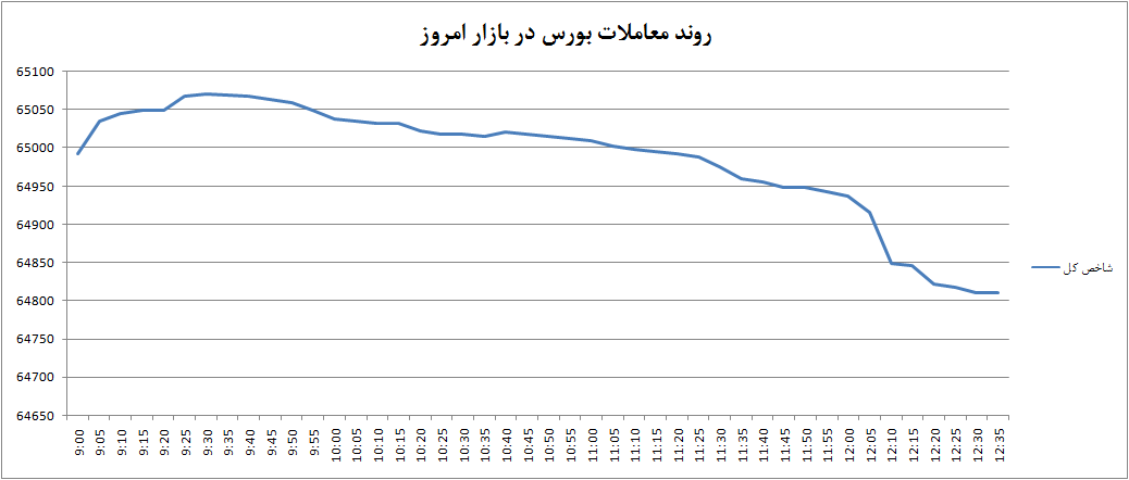 ادامه نوسانات ملایم بورس ادامه نوسانات ملایم بورس