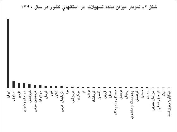 خروج سرمايه مشكل اصلي استانهاي كشور خروج سرمايه مشكل اصلي استانهاي كشور