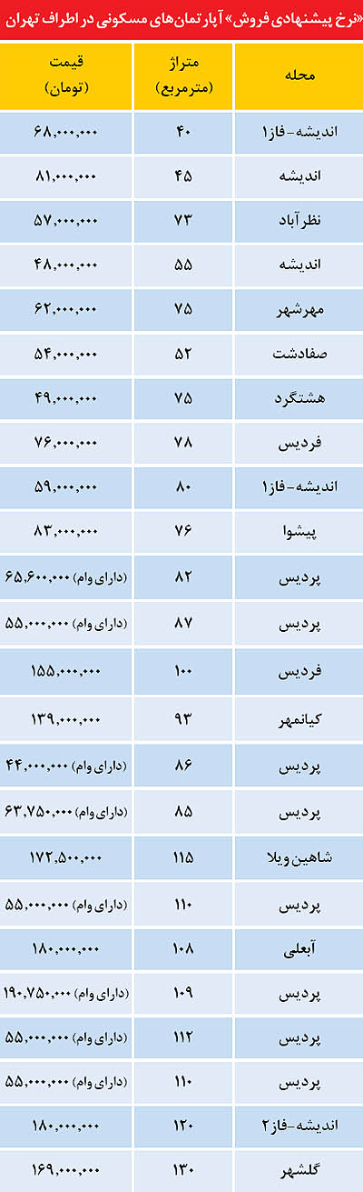 وضعيت قيمت ملك در اطراف تهران