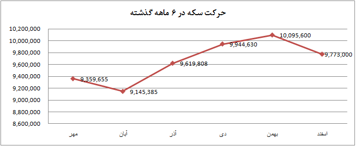 سکه در مرز «یک میلیونی»