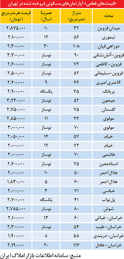 قیمت قطعی آپارتمان در تهران