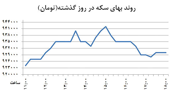 برگشت دلار از کف قیمت