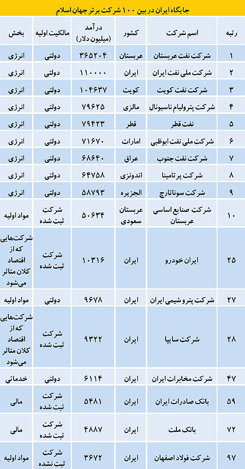 100 شرکت برتر جهان اسلام و جایگاه ایران 100 شرکت برتر جهان اسلام و جایگاه ایران