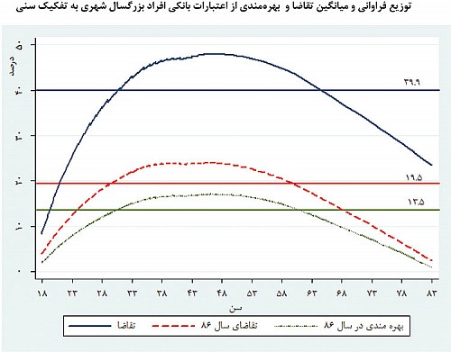 مقصد وامهای بانکی مقصد وامهای بانکی