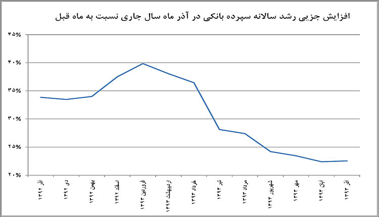 توقف ریزش سپرده در بانکها توقف ریزش سپرده در بانکها