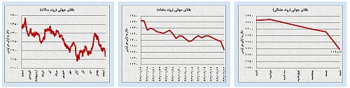 کم‌تحرکی در بازارهای داخلی