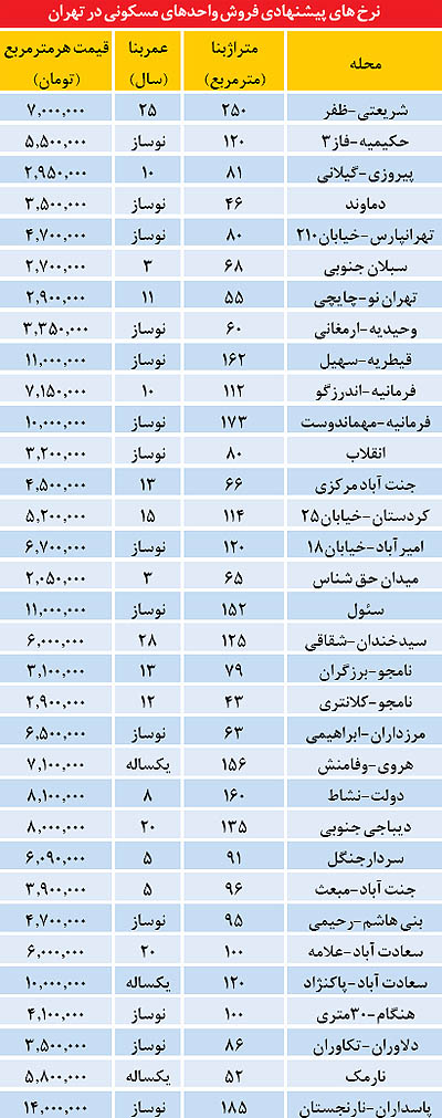 نرخ‌های پیشنهادی فروش خانه در تهران