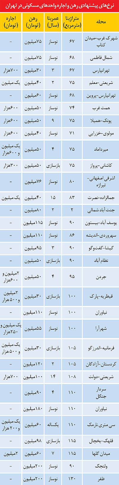 نرخ بهاری رهن و اجاره در تهران