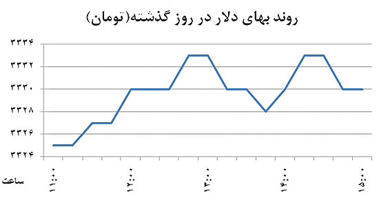 تلاقی دو نگاه در بازار دلار