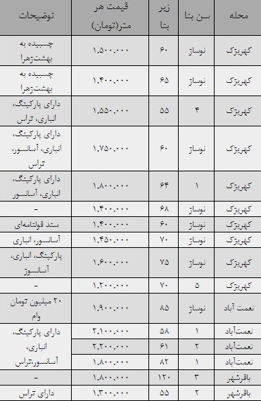 قیمت ارزانترین خانههای پایتخت قیمت ارزانترین خانههای پایتخت
