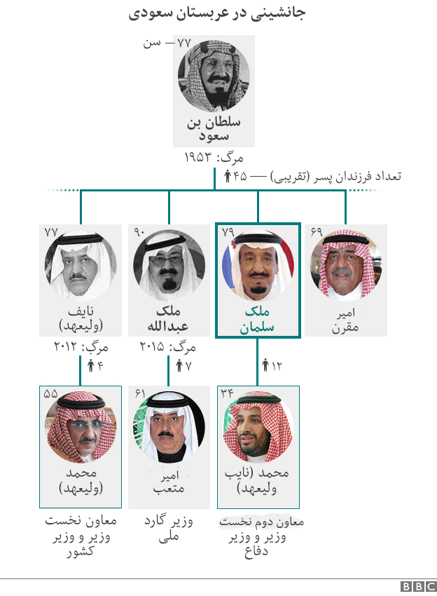 پادشاه سنت شکن و واقعیتهای تازه عربستان پادشاه سنت شکن و واقعیتهای تازه عربستان