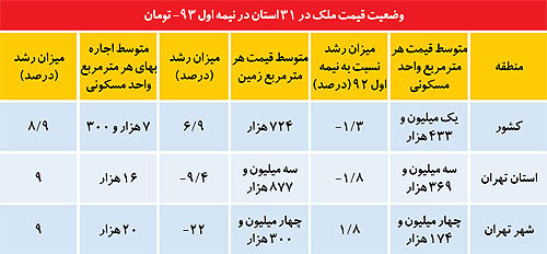 بازگشت مسکن در نصف کشور بازگشت مسکن در نصف کشور
