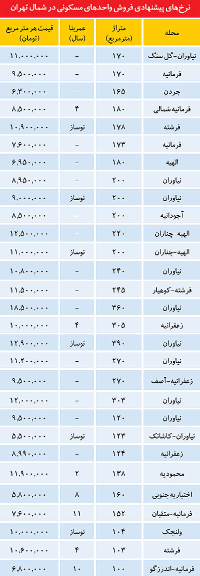 آپارتمان‌هاي اكازيون شمال پایتخت