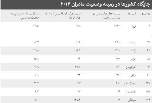 کدام کشورها برای مادر بودن بهترند؟ کدام کشورها برای مادر بودن بهترند؟