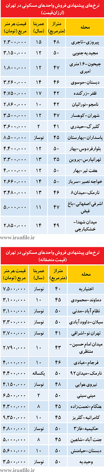 ليست آپارتمان‌های ارزان‌قيمت و منصفانه
