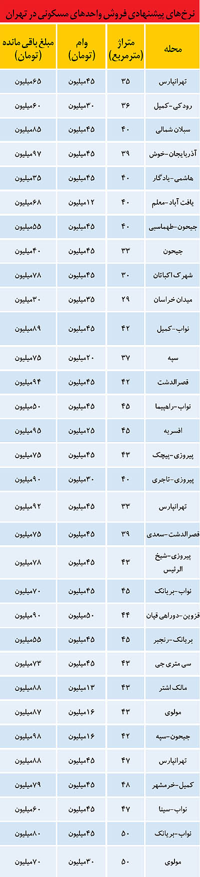 خانه‌دار شدن با 100 میلیون