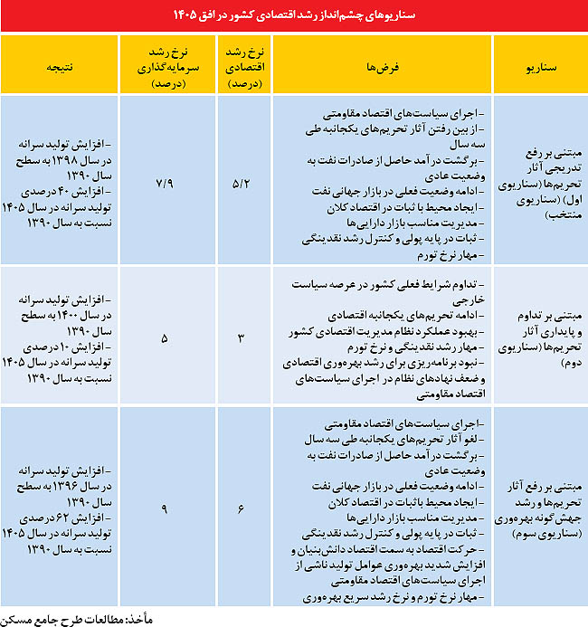 بازار مسکن در پساتحریم
