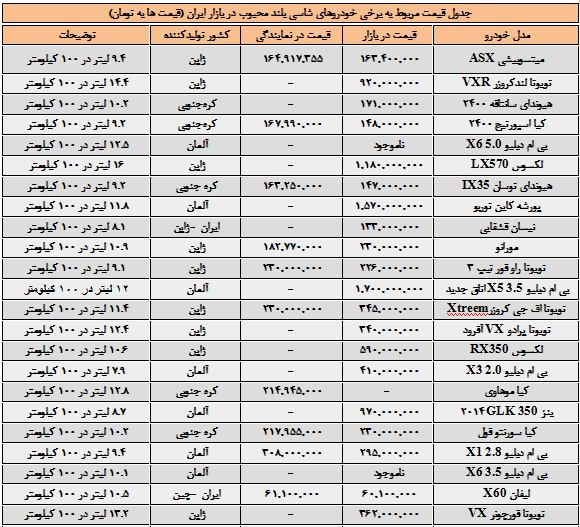 قیمت خودروهای شاسیبلند محبوب در ایران قیمت خودروهای شاسیبلند محبوب در ایران