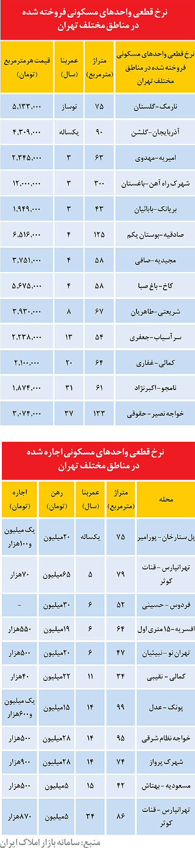 نرخ آپارتمانهای معاملهشده در تعطيلات اخير نرخ آپارتمانهای معاملهشده در تعطيلات اخير