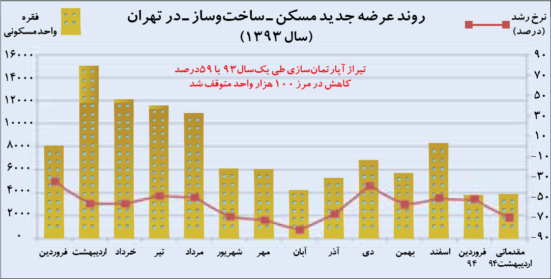 ساخت‌وساز در وضعيت «اورژانس»