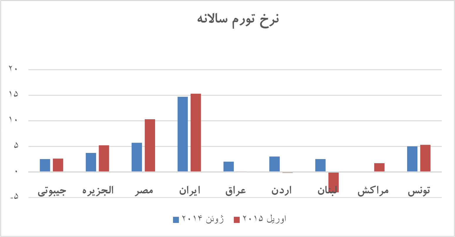 جهش رشد ایران در پساتحریم