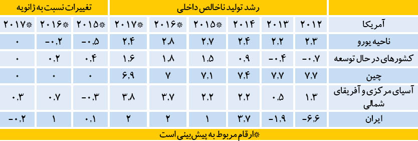 جهش رشد ایران در پساتحریم