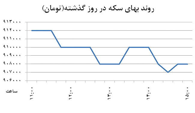 کف قیمتی دلار شکست کف قیمتی دلار شکست