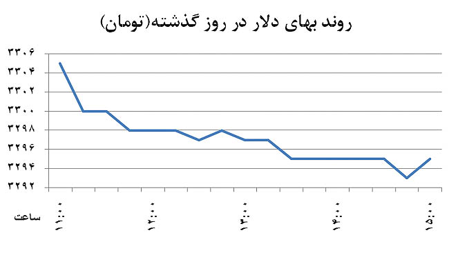 کف قیمتی دلار شکست کف قیمتی دلار شکست