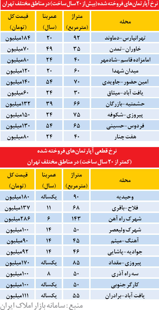 ليست آپارتمان‌هاي ارزان قيمت «فروش‌رفته»
