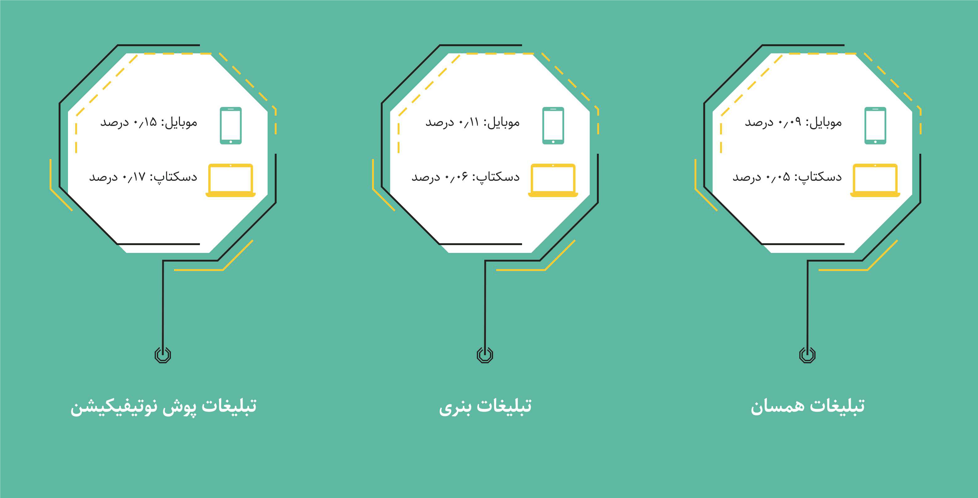 معجزه تبلیغات ریتارگتینگ در نجات کسب و کارها از نگاه گزارش سالانه یکتانت