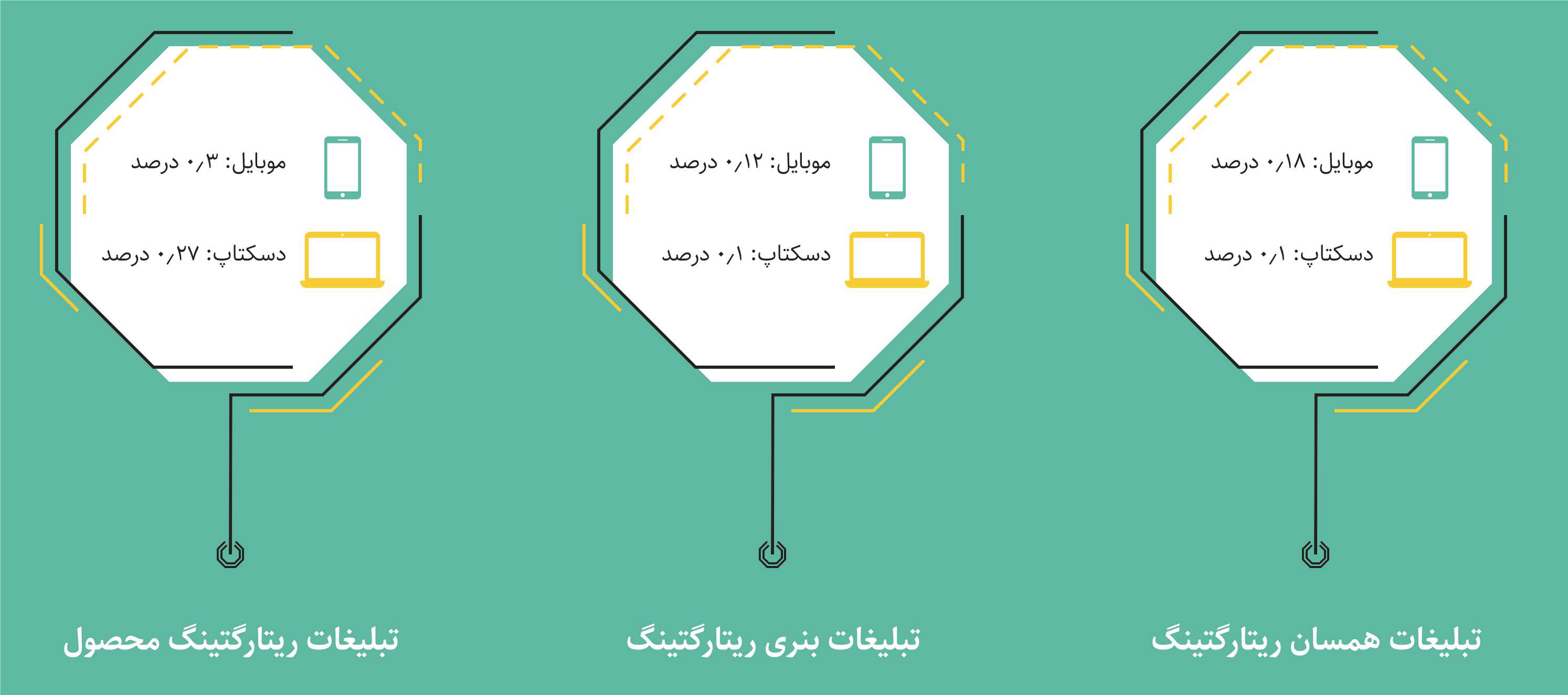 معجزه تبلیغات ریتارگتینگ در نجات کسب و کارها از نگاه گزارش سالانه یکتانت