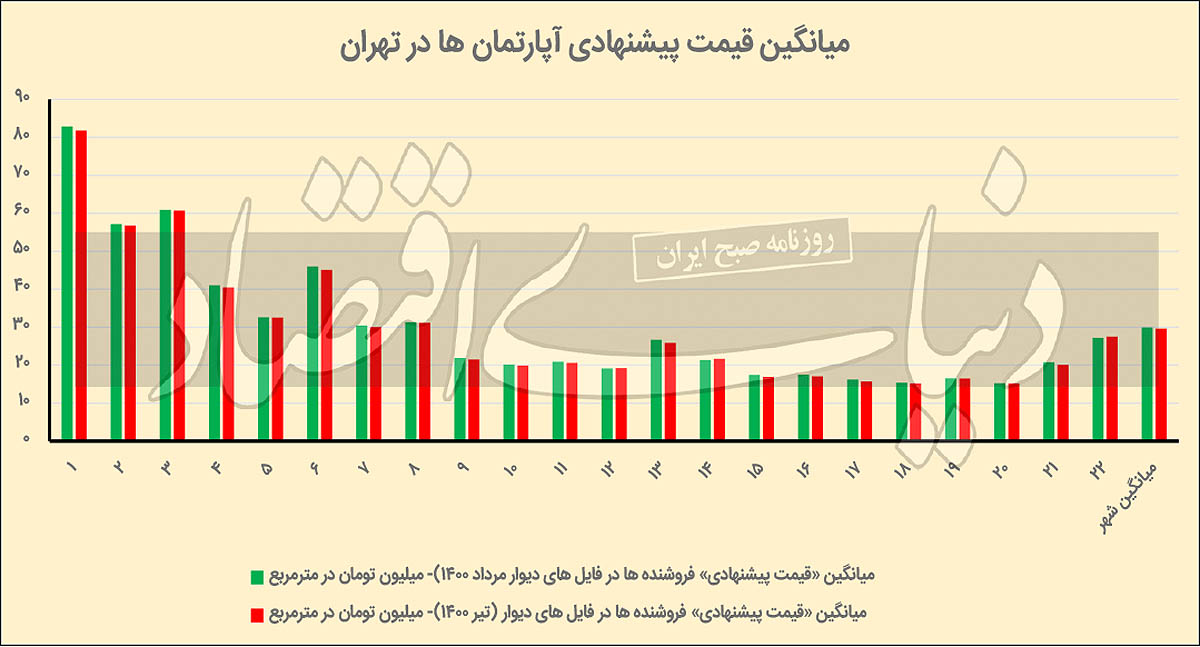 آلا‌رم فایل‌ها در بازار مسکن