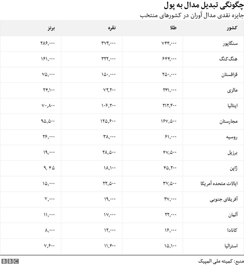 ورزشکاران مدال‌آور المپیک چقدر پاداش دریافت می‌کنند؟