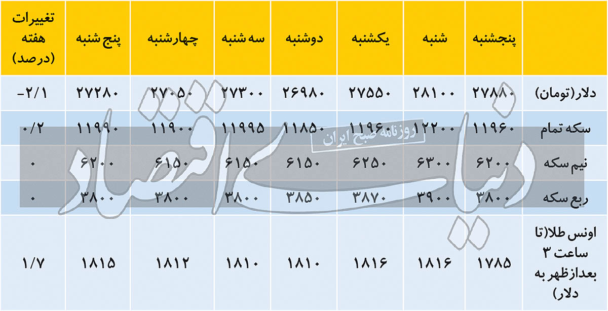 قیمت دلار
