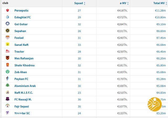 پرسپولیس گران‌ترین تیم ایران