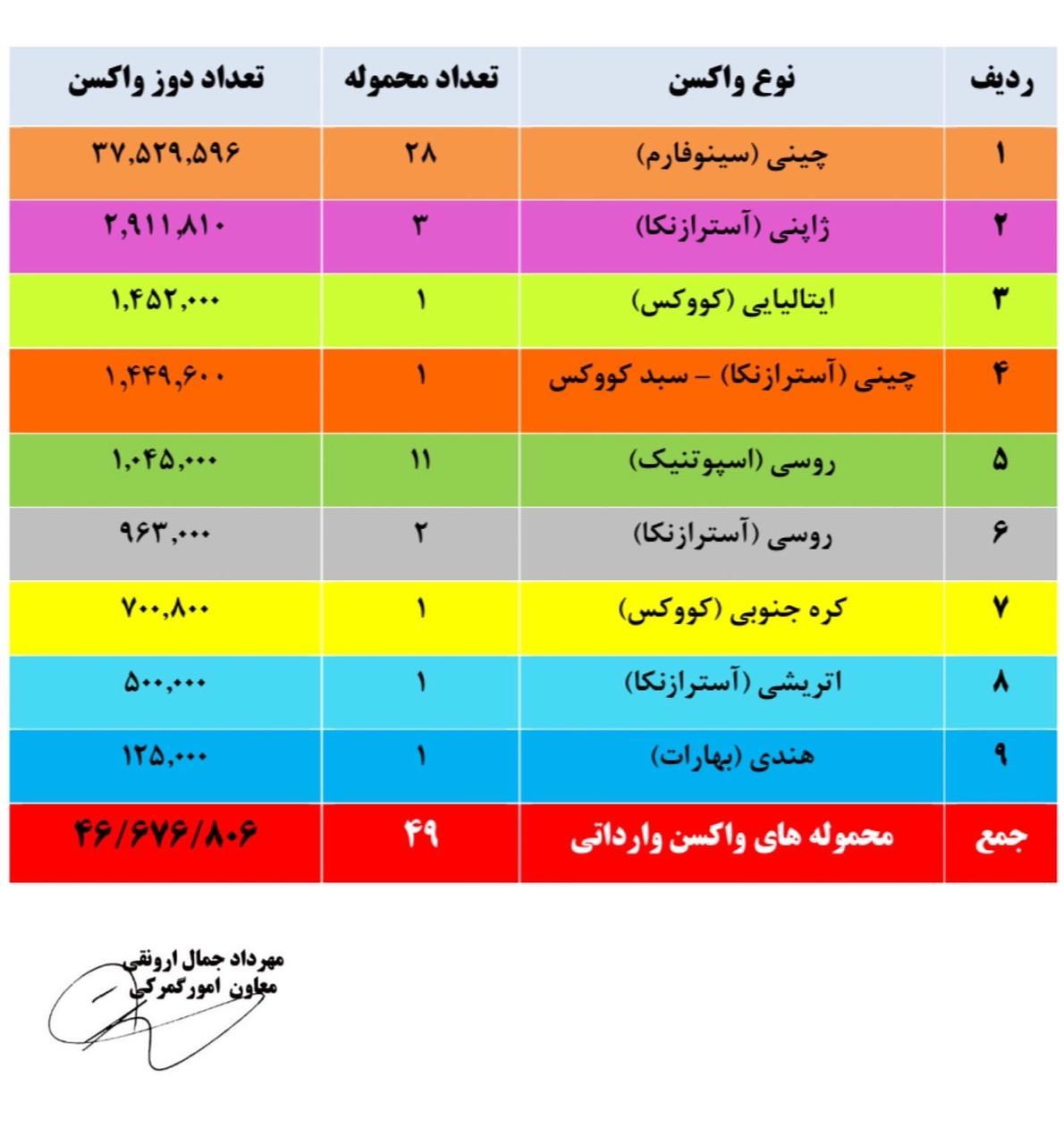 جزئیات واردات ۴۶ میلیون دز واکسن کرونا در ۷ ماه گذشته