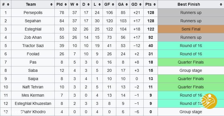 اقدام خاص پرسپولیس با عبور از استقلال و سپاهان