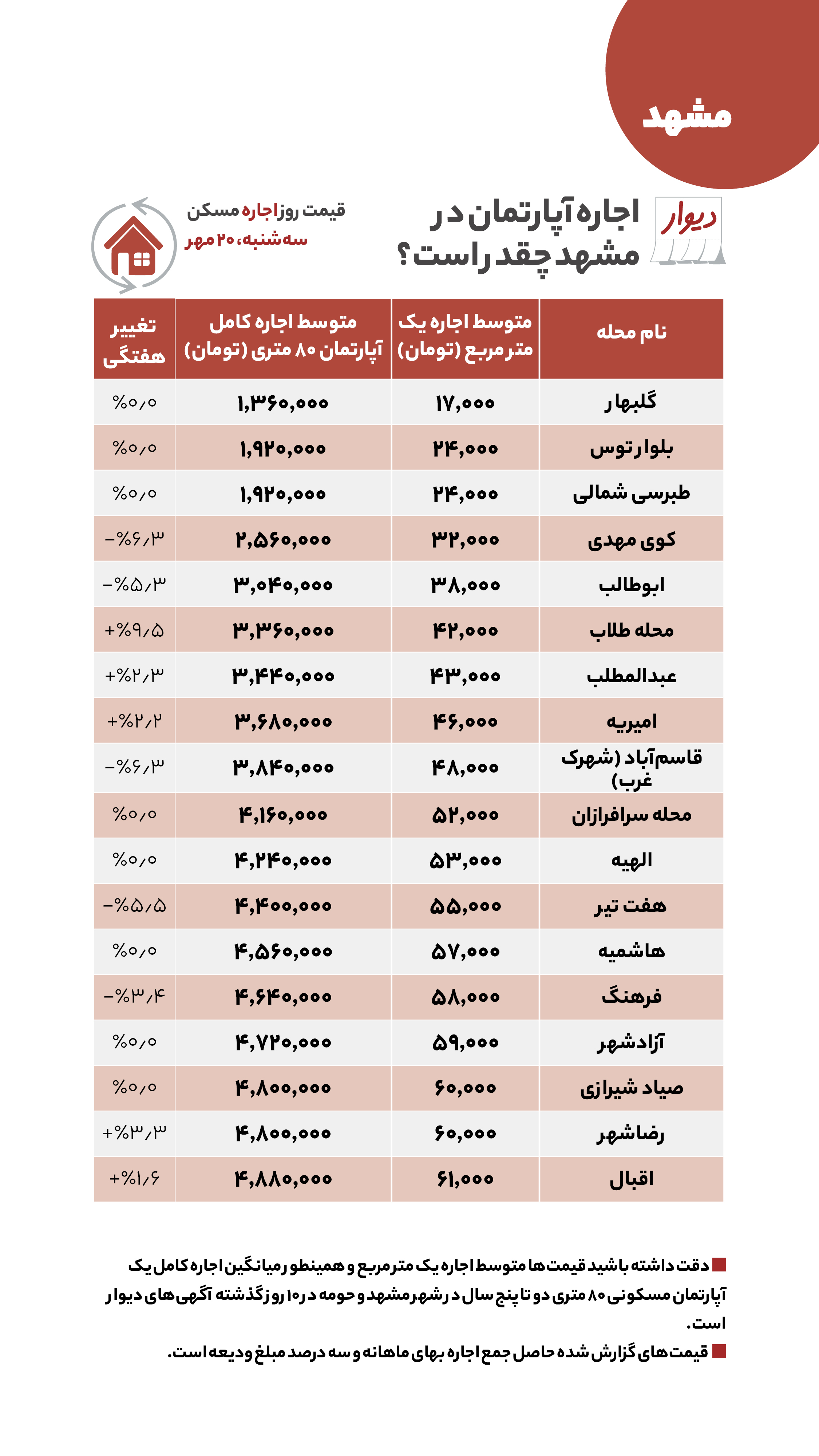 قیمت نجومی مسکن در شمال تهران