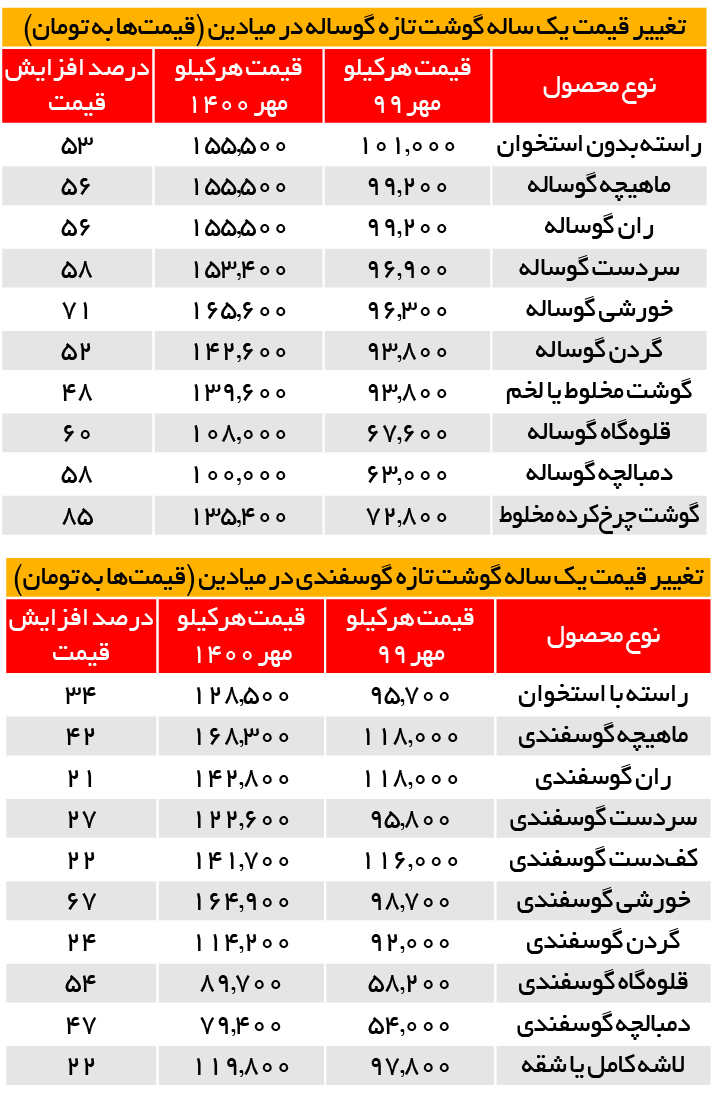 قیمت گوشت قرمز