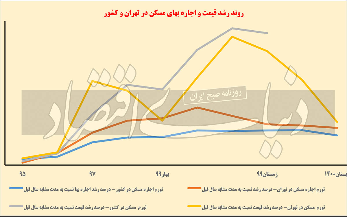 خطای دوم در بازار اجاره