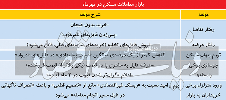 نمایش وارونه معاملات مسکن