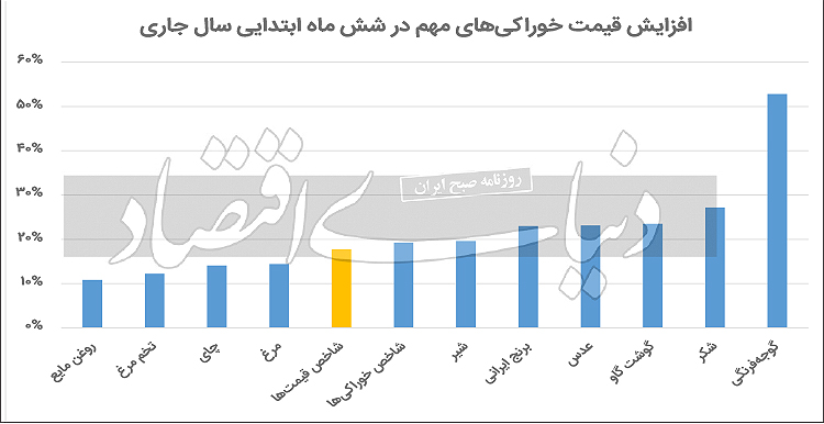 رالی قیمتی خوراکی‌ها در نیم‌سال