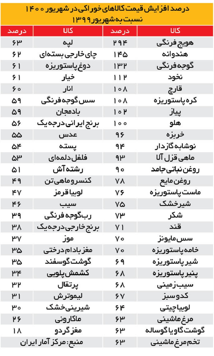قیمت ۴۰ قلم کالا در محدوده بحران قرار دارد