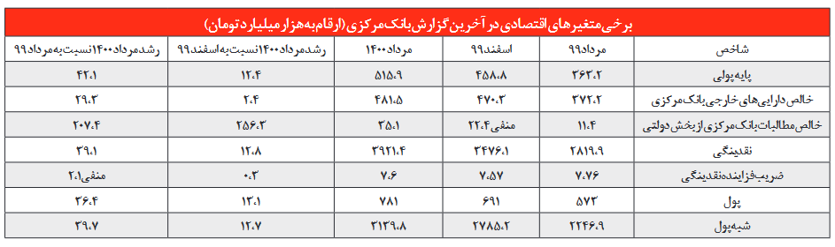 خطر خلق نقدینگی توسط بانک‌ها